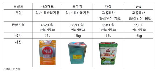 bhc, 튀김용 기름 고액 판매 의혹 부인…"전혀 다른 기름 쓰고 있다"