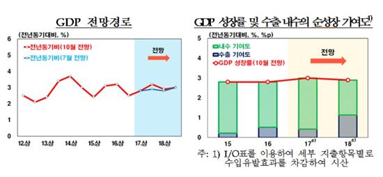 한은 "올해 성장률 전망 2.8→3.0%로 올려"