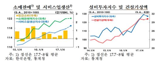 한은 "올해 성장률 전망 2.8→3.0%로 올려"