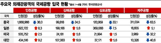 제주공항면세점 설명회에 쏠린 눈…주요사업자 모두 간다