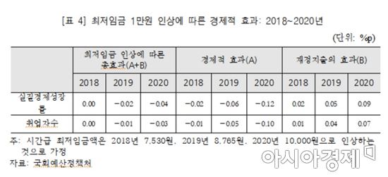 최저임금 인상에 따른 경제적효과(심재철 의원실)