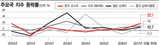 탄력받은 코스피, 2500 고지 넘는다
