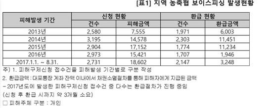 [2017국감]농·축협 보이스피싱 늘고있는데…2명이 4693개 점포 교육 담당 