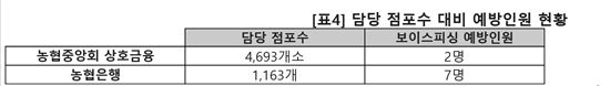 [2017국감]농·축협 보이스피싱 늘고있는데…2명이 4693개 점포 교육 담당 
