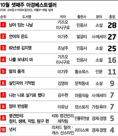 <집계기준: 각사 판매량 순위+본지 문화팀 평점 가산>