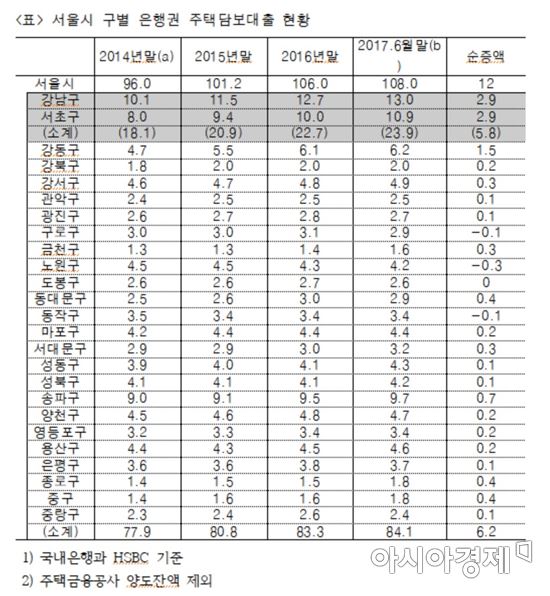 [2017국감]강남·서초, 서울 주택담보대출 절반 몰려