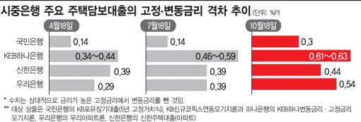 주택담보대출 고정·변동금리 격차 커졌다