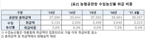 [2017국감]농협공판장에서 유통된 수입농산물  '5년간 1조2000억원' 