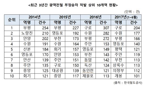 [2017국감] 부정승차 많은 전철, 부평역-구로역 ‘불명예 투톱’