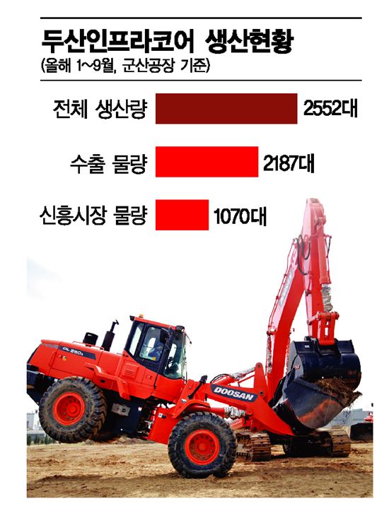 17일 두산인프라코어 군산공장에서 굴삭기와 휠로더가 데모쇼를 선보이고 있다.  