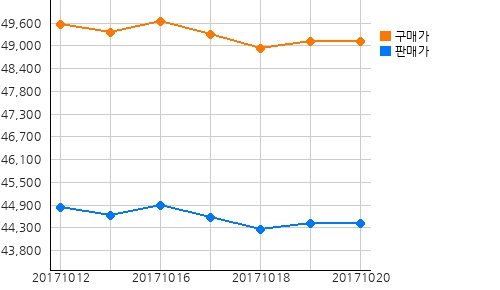 국내금시세