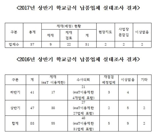 [2017국감]서울 내 급식업체 125개 중 82% '비정상'