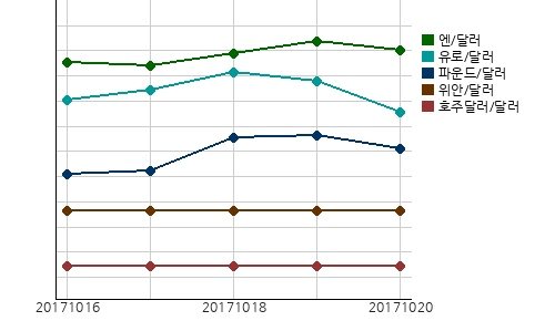 국제시장환율