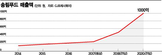 이재현의 '월드베스트 CJ'…소스공장 계속 짓는다 "2020년 매출 1000억 목표"