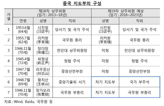 중국의 19차 당대회서 살펴볼 주요 이슈들