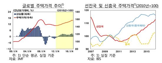 전고점 회복한 세계 주택가격, 거품우려 커져