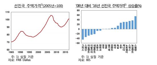 전고점 회복한 세계 주택가격, 거품우려 커져