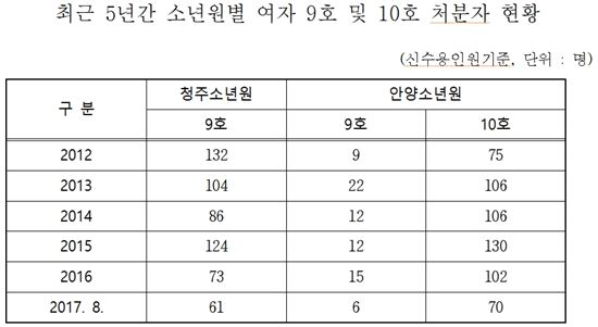 여자소년원, 자리가 모자란다