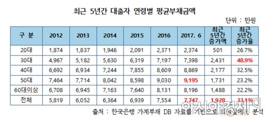 최근 5년간 대출자 연령별 평균부채금액(자료:윤호중 의원실)