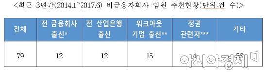 [2017국감]"산은, 비금융주력회사에 산피아 보낸다"