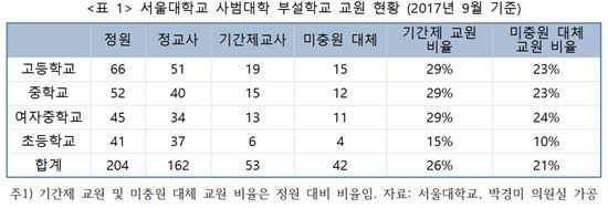 서울대학교 사범대학 부설학교 교원 현황 (2017년 9월 기준, 박경미 더불어민주당 의원실 제공)