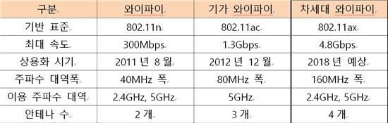 와이파이 속도 4배 더 빨라진다