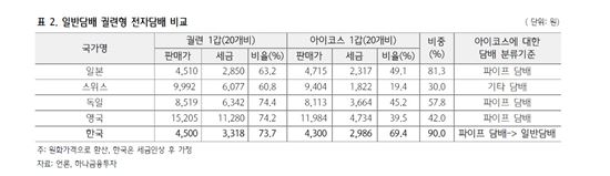 아이코스 가격, 과연 오를까…“일반 담배보다 가격 높은 나라 없다”