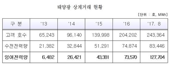 [2017국감]김수민 의원 "태양광 상계거래 잉여전력량 과도해"