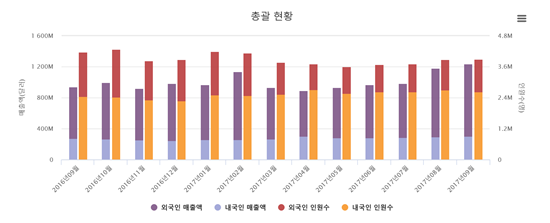 "땡큐 황금연휴"…지난달 면세점 매출 사상 최대