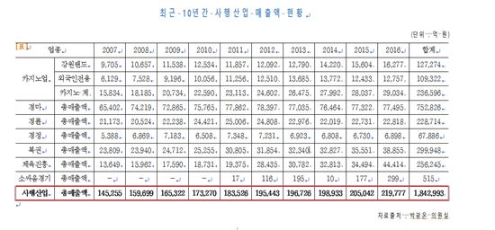 [2017국감]불황에도 사행사업 호황…작년 매출 '22조원' 사상 최고치 