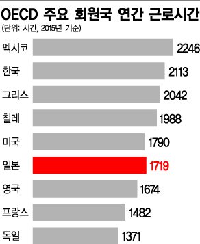 "근로시간 1% 줄이면 고용 0.7% 증가효과"