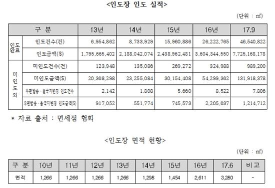 [2017국감]인천공항, 인도장 大亂 심각…면세품 미인도 건수 4년만에 '8배' 
