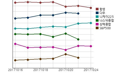 오늘(24일)의 국제증시 및 금시세