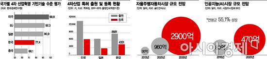 [비상걸린 4차산업혁명]韓 4차산업 기술 수준 77점…미국·일본에 뒤쳐저
