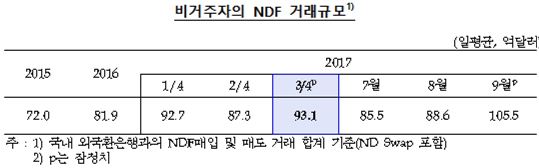 '北리스크'에 비거주자 NDF거래 105.5억 달러…1년7개월來 최고치 