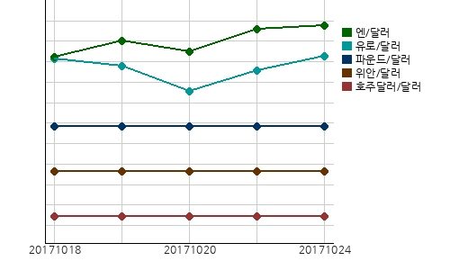 국제시장환율