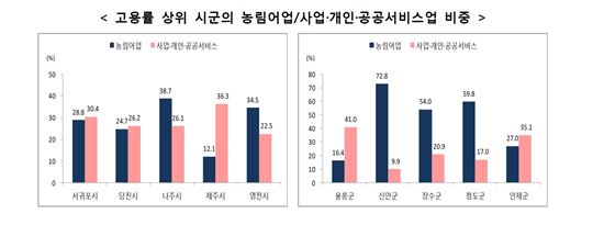 시·군 지역 중 서귀포시·울릉군 고용률 가장 높아 