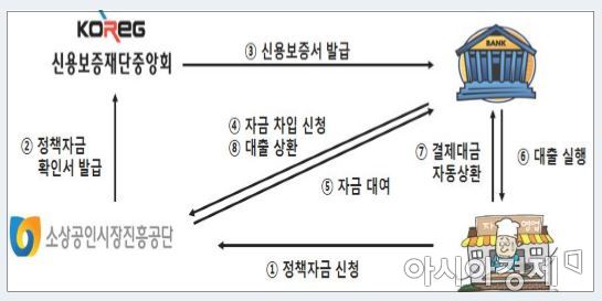 [10·24 가계부채대책] 자영업자에 '해내리 대출' 1.2조 공급