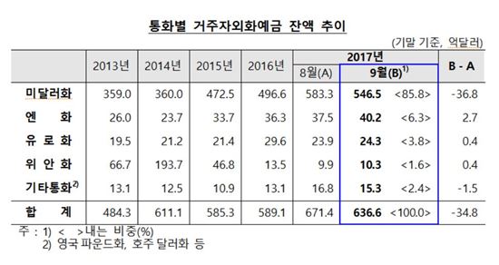 환율 상승에…9월 거주자외화예금 34.8억달러 줄어