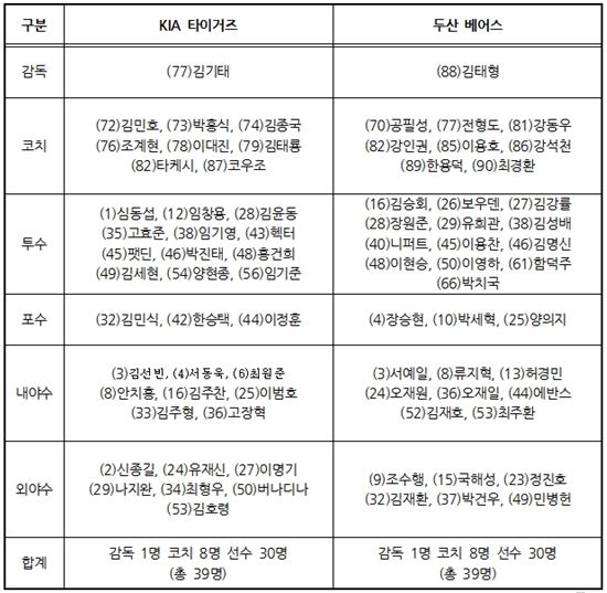 KIA·두산 한국시리즈 출전선수 명단 발표
