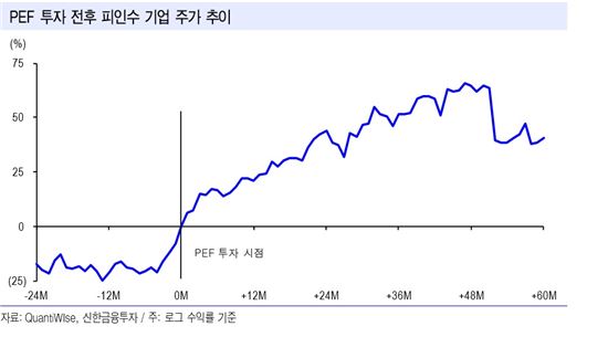 사모펀드가 인수하면? 기업 주가 4년 후 평균 45% 상승
