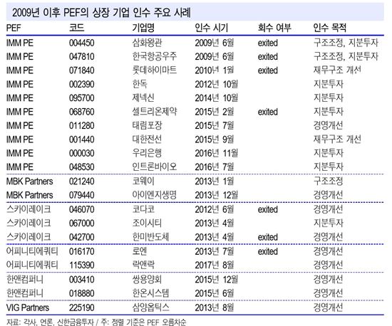 사모펀드가 인수하면? 기업 주가 4년 후 평균 45% 상승