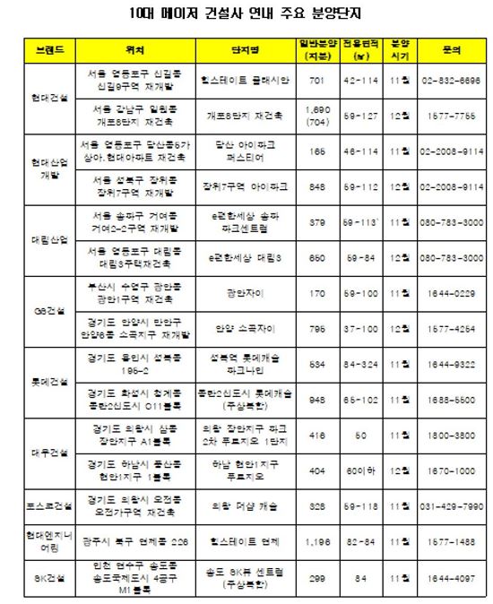 10대 건설사, 연내 3만3000여가구 분양 