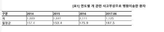 [2017국감]올 상반기에만 '개 물림'으로 1000명 병원行