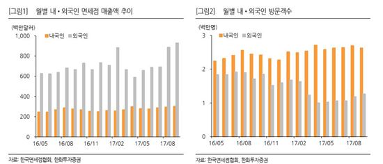 '사드의 역설' 면세점 매출액 지속 성장…10월엔 주춤할 듯