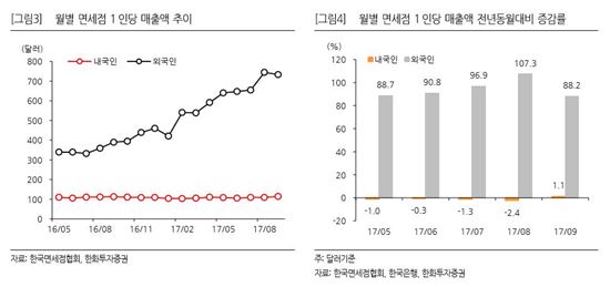 '사드의 역설' 면세점 매출액 지속 성장…10월엔 주춤할 듯