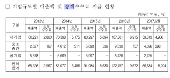 <자료 관세청>