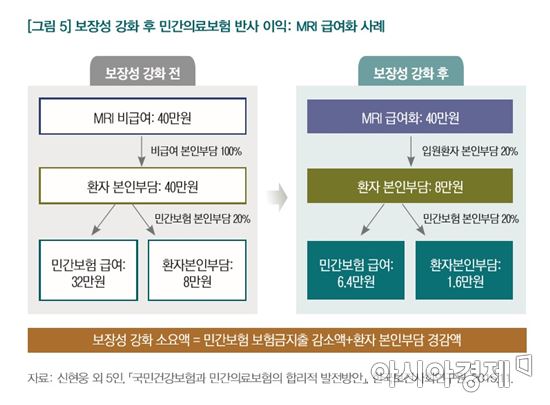건강보험 보장성 강화 대책 이후 MRI 급여화 부담 경감(자료:국회예산정책처)