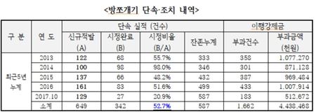 [2017국감]이원욱 "최근 5년간 방쪼개기 649건 적발…시정률 절반 그쳐"