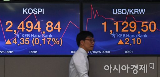 [포토]코스피, 2490선서 숨고르기